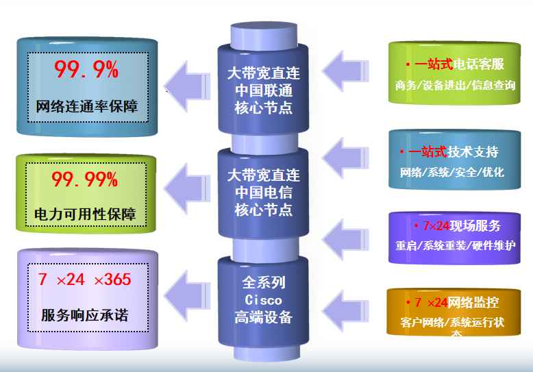 上海市北机房网络
